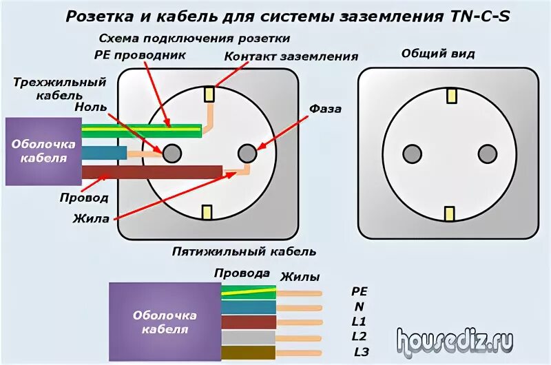 Провода цвета для подключения розетки Какие существуют схемы для подключения розеток в доме и квартире