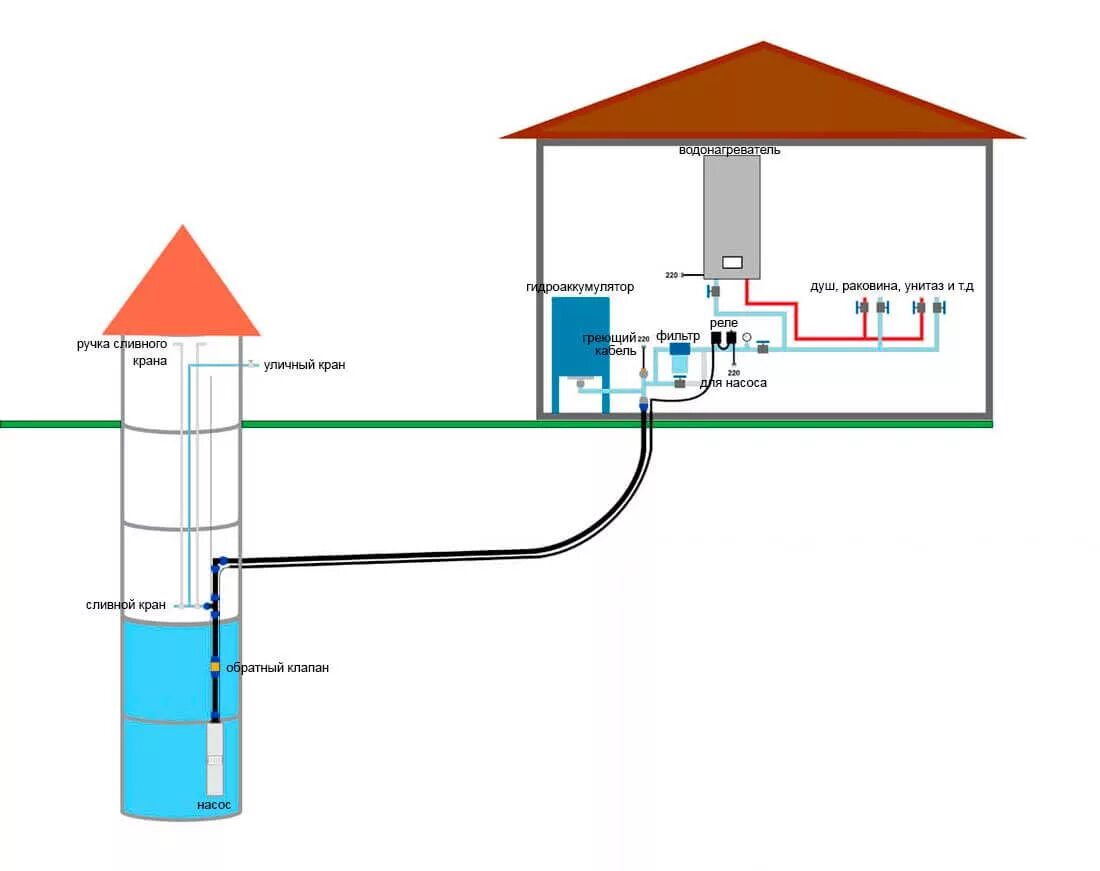 Проводим воду в дом схемы Проблемы частного водопровода из скважины "ЭКСБУР"