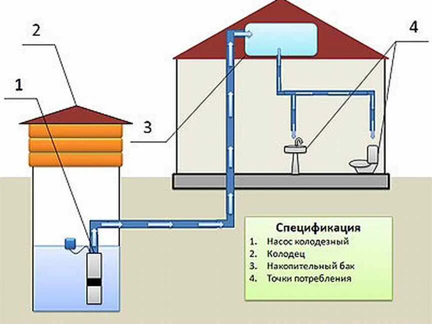 Проводим воду в дом схемы блок автоматики для насосов - Авито Объявления в Санкт-Петербурге: недвижимость,