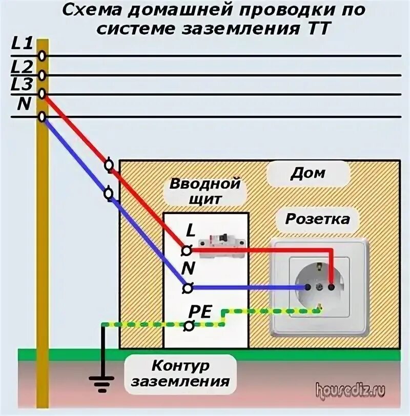 Проводка схема заземления Заземление в частном доме: Доверяй, но дублируй Телевизионная антенна, Электроте