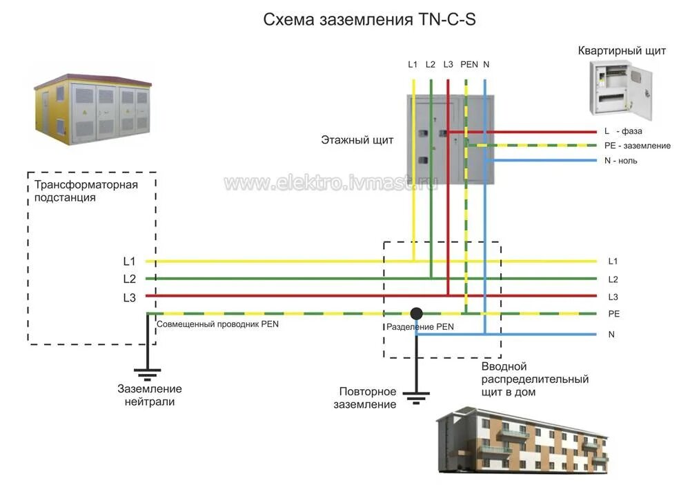 Проводка схема заземления Подключение заземления в щитке фото - DelaDom.ru