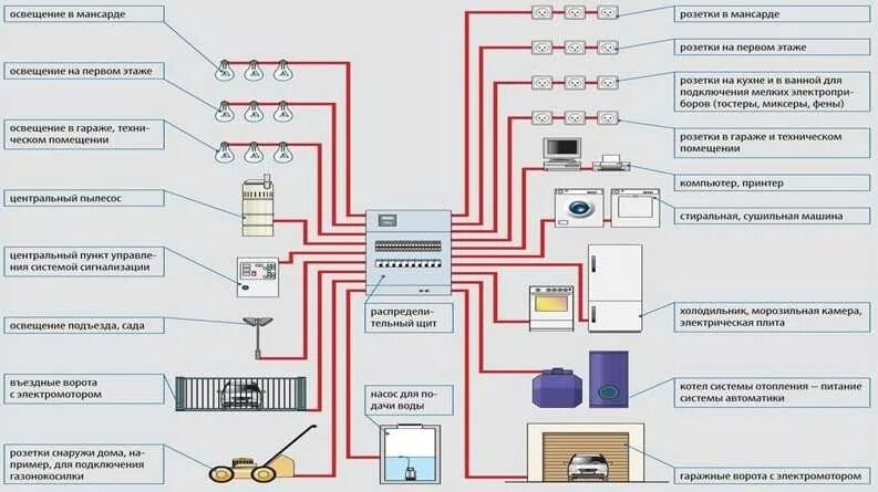 Проводка в частном доме схема подключения Как правильно проложить проводку в деревянном доме: Инструкция