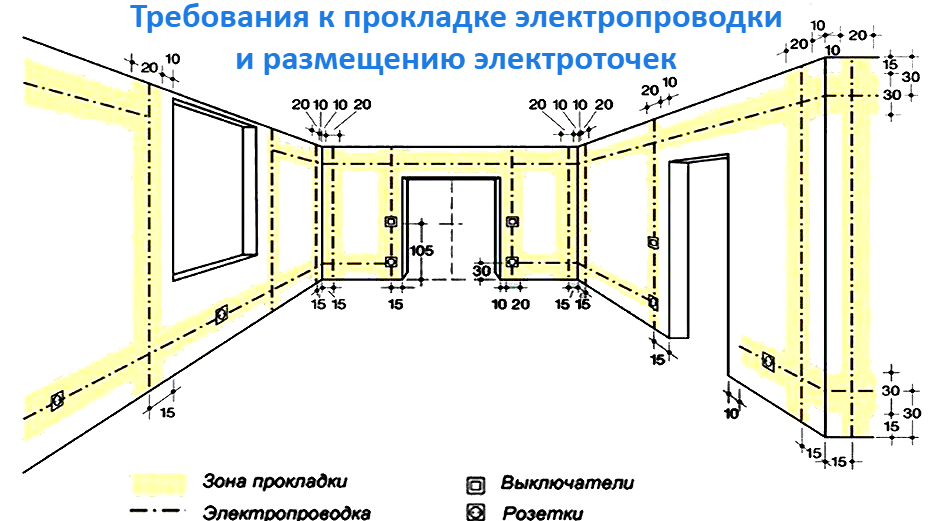 Проводка в салоне схема Правила прокладки электропроводки