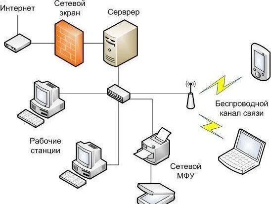 Проводная сеть схема Создание компьютерных сетей любой сложности. Фотография из альбома Основной альб