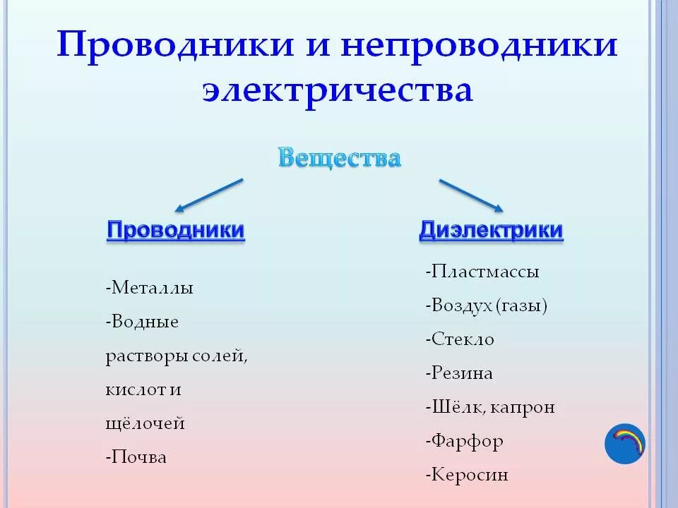 Проводники электрического тока схема Проводники и диэлектрики тока