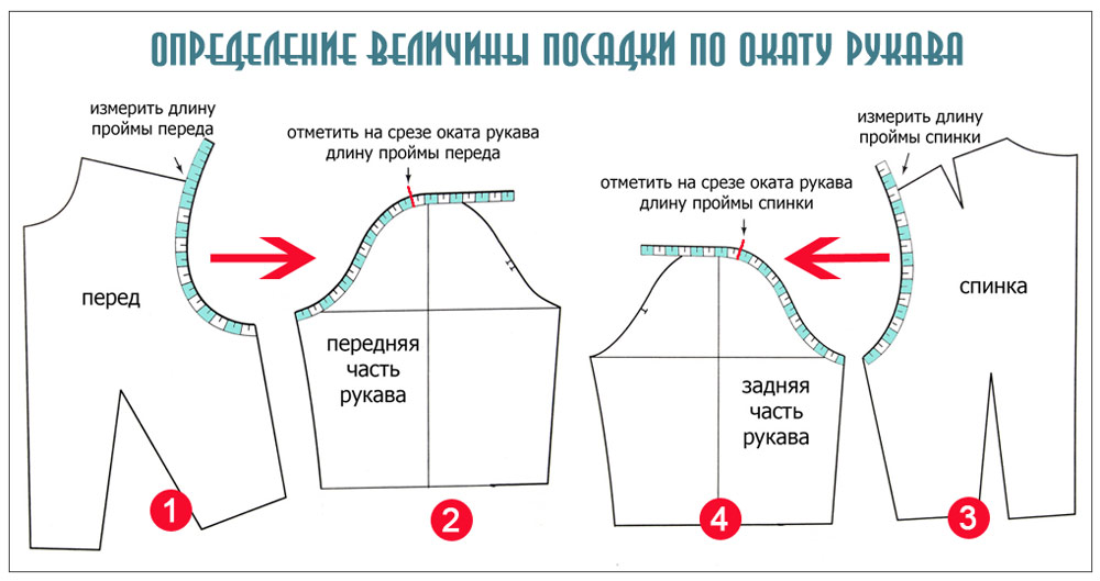 Пройма рукава выкройка для платья Определение величины посадки рукава