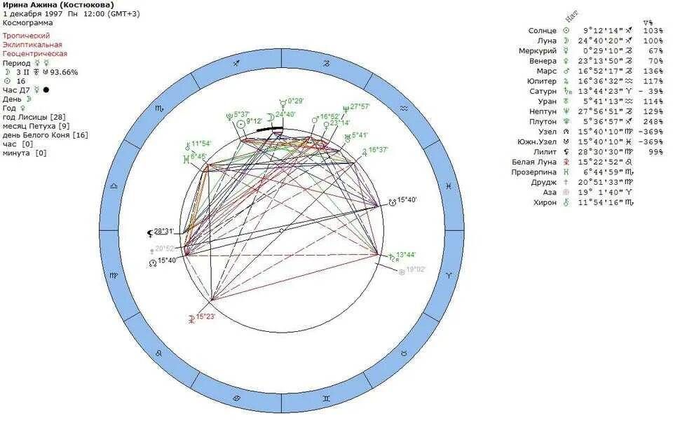Прозерпина в натальной карте значок как выглядит Аспекты венеры и хирона в натальной карте