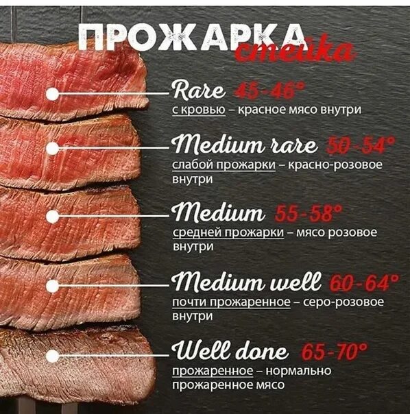 Прожарка говядины степени фото 5 Degrees of Steak Roasting 2021 МЯСО Мужская кухня VK