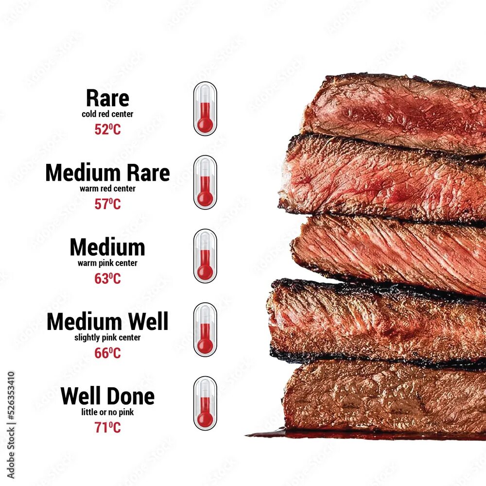 Прожарка говядины степени фото Meat cooking levels. Rare, Medium Rare, Medium, Medium good, Well done. The degr