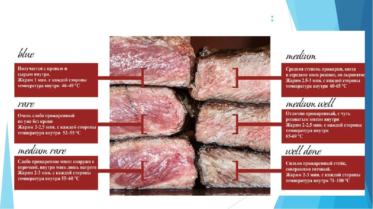 Прожарка мяса степени на русском фото 7 видов прожарки мяса: найдено 90 изображений