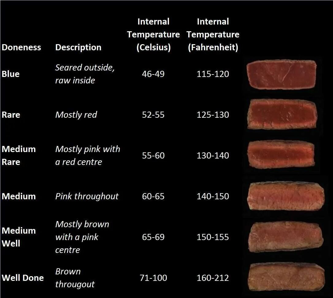 Прожарка мяса степени на русском фото Прожарка стейка по времени: найдено 77 изображений