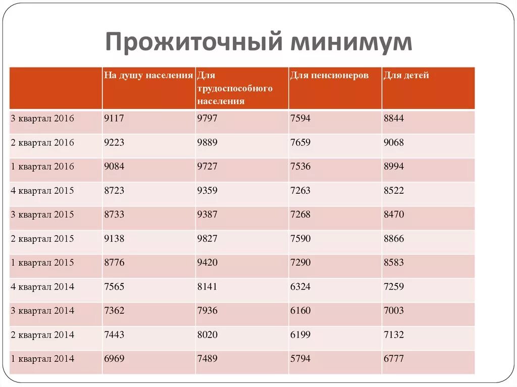 Прожиточный минимум для оформления детского пособия Картинки МИНИМАЛЬНЫЙ ПРОЖИТОЧНЫЙ МИНИМУМ ВЛАДИМИРСКАЯ