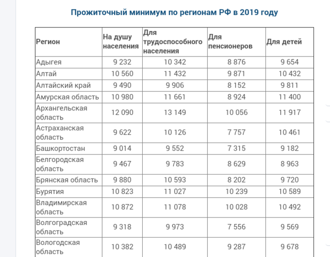 Прожиточный минимум для оформления детского пособия Картинки КАКОЙ ПРОЖИТОЧНЫЙ МИНИМУМ В ПЕНЗЕНСКОЙ