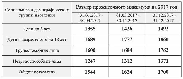 Прожиточный минимум для оформления детского пособия ВАЖНО!!!!!! ИНФОРМАЦИЯ для обращении в социальные службы по помощи малообеспечен