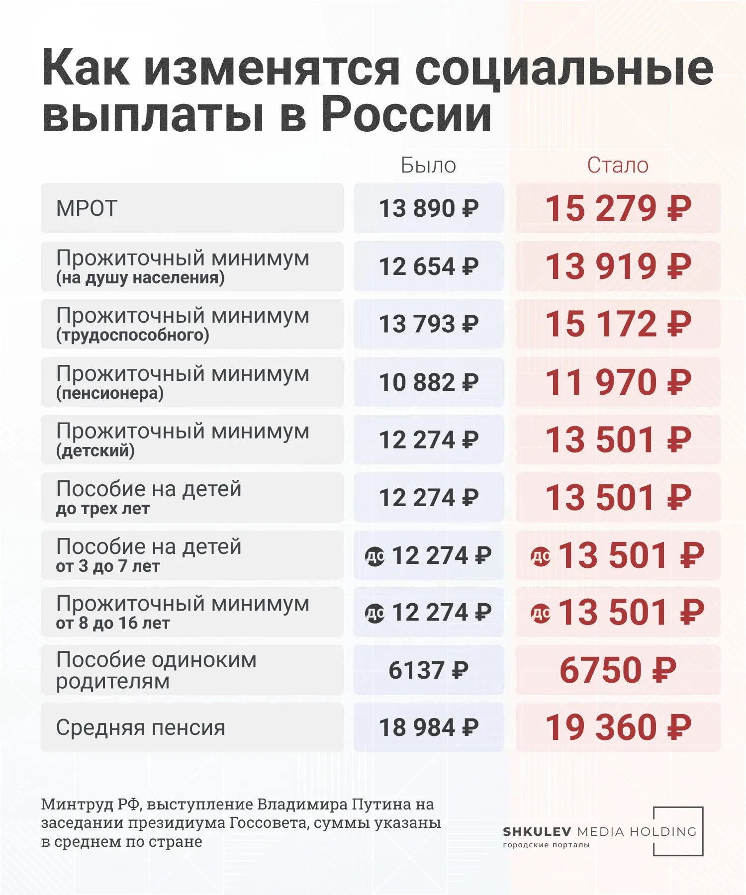 Прожиточный минимум для оформления детского пособия Индексация пенсий в 2024 детям инвалидам