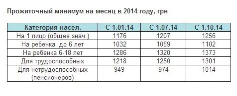 Прожиточный минимум для оформления детского пособия Как изменится размер детских пособий в 2014 в России и на Украине?