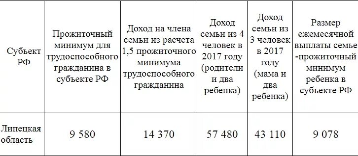 Прожиточный минимум для оформления детского пособия Липчане могут оформить ежемесячную выплату из средств маткапитала - LipetskMedia