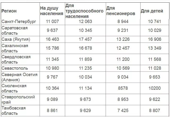 Прожиточный минимум для оформления детского пособия Прожиточный минимум на 3 детей