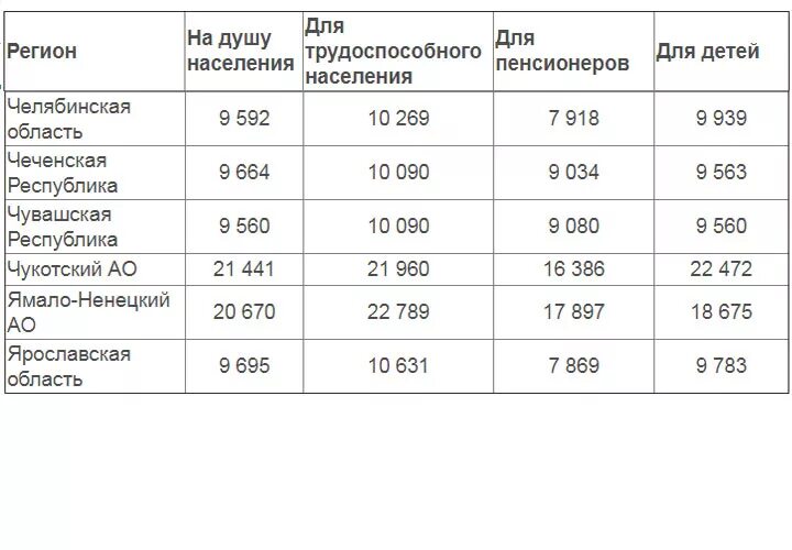 Прожиточный минимум для оформления детского пособия Прожиточный минимум для расчета детского пособия: найдено 88 изображений