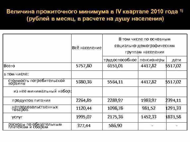 Прожиточный минимум для оформления детского пособия Картинки ПРОЖИТОЧНЫЙ СУММА ПРОЖИТОЧНОГО МИНИМУМА НА ЧЕЛОВЕКА