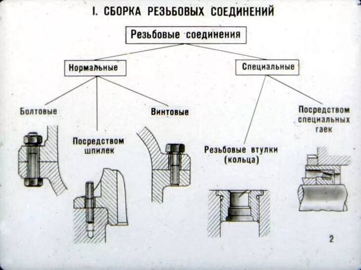 Пружинные соединения порядок сборки и контроля Смотреть диафильм Сборка неподвижных соединений