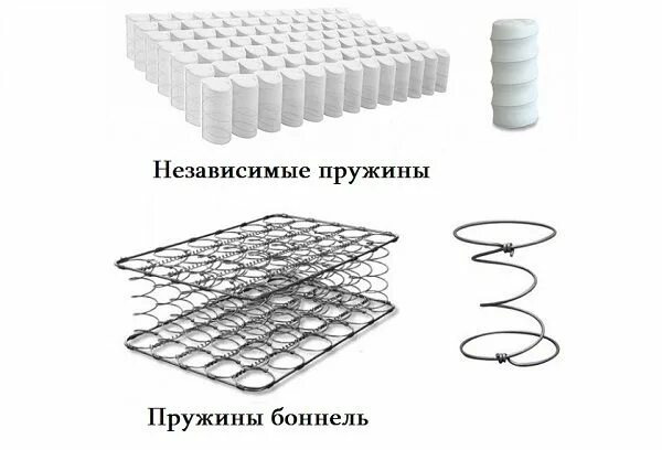 Пружинный блок для дивана фото Какой матрас лучше - пружинный или пенополиуретановый. Матрасы на пружинных блок