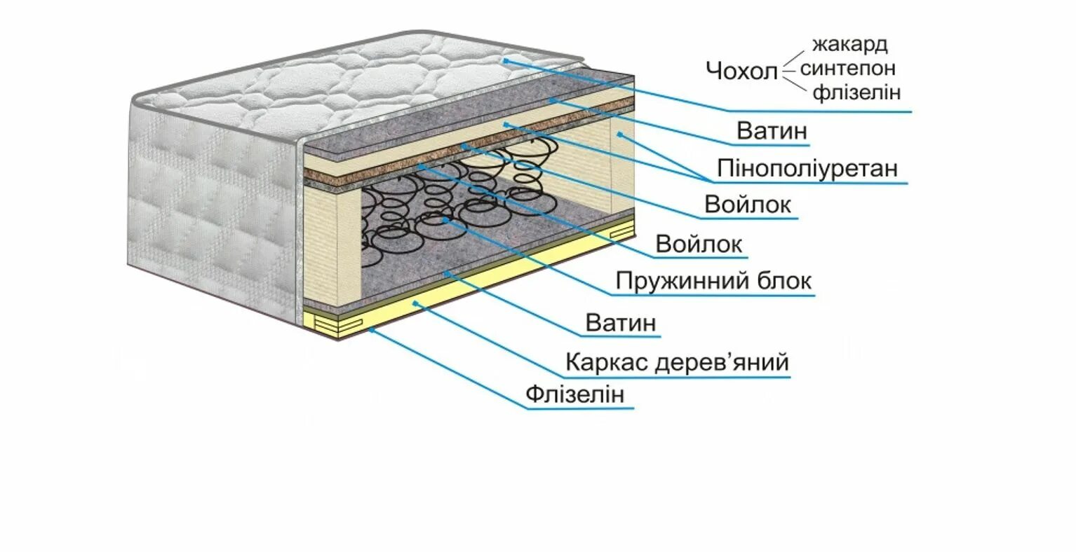 Пружинный блок ремонт своими руками Матрас ДК-Люкс (с изображениями) Матрас, Магазины, Каркас