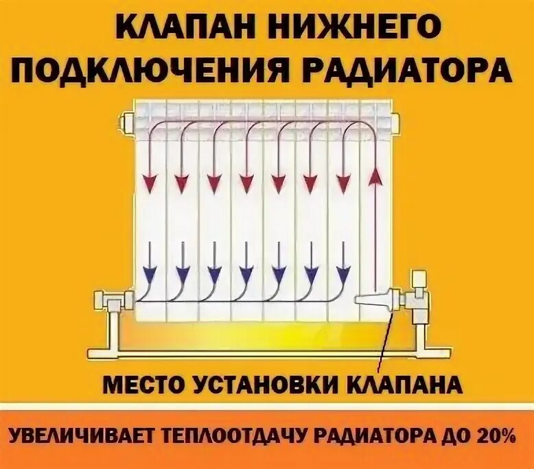 Пружинный клапан нижнего подключения радиатора Клапан радиаторный для подключения снизу-снизу 1"х1/2" RADENA правый (распредели