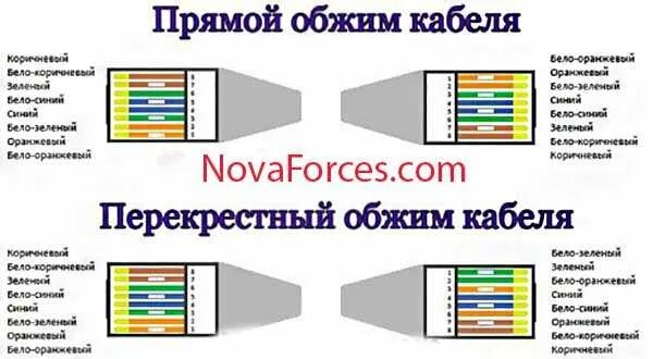 Прямое подключение компьютер компьютер Ответы Mail.ru: В чем разница между сетевым шнуром компьютер компьютер и компьют