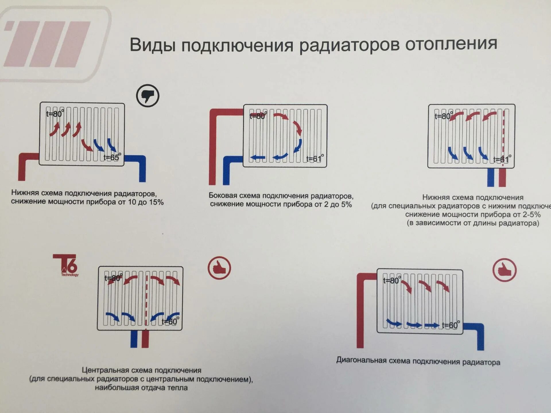 Прямое подключение радиаторов Возможные схемы подключения радиаторов отопления. Какая схема подключения батаре