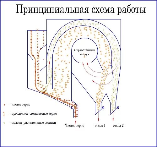 Псм 10 подключение Пневмосортировальная машина ПСМ - Опытно-экспериментальный завод "Триумф"