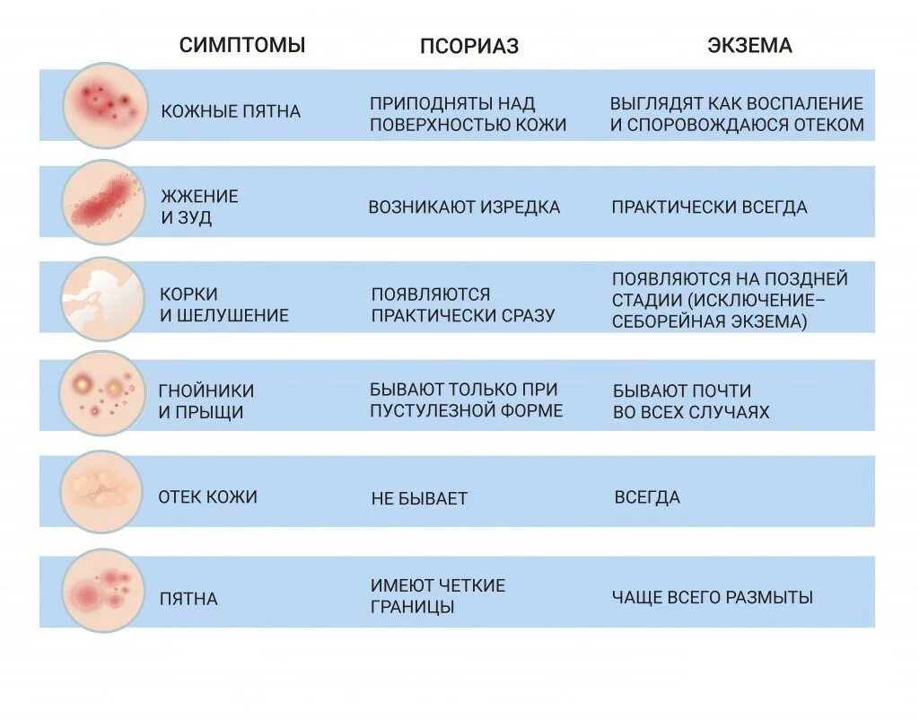 Псориаз и дерматит отличия на фото В чем разница между экземой и псориазом? Vitimed