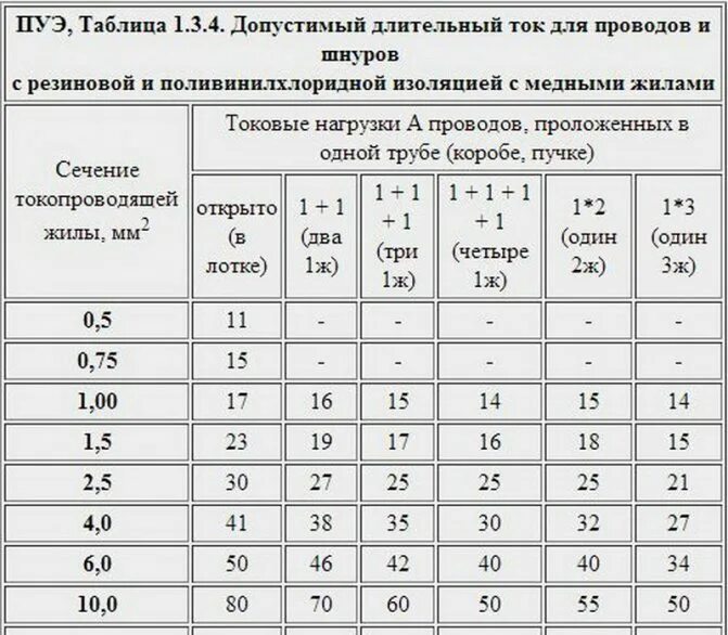 Пуэ подключение проводов Мощность кабеля по сечению таблица пуэ