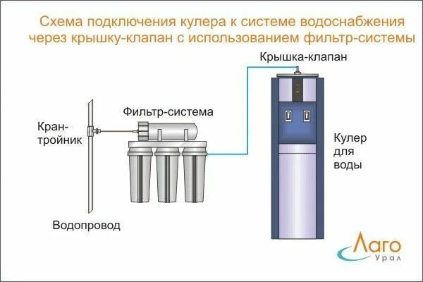 Пурифайер подключение воды Подключение кулера к водопроводу в Екатеринбурге