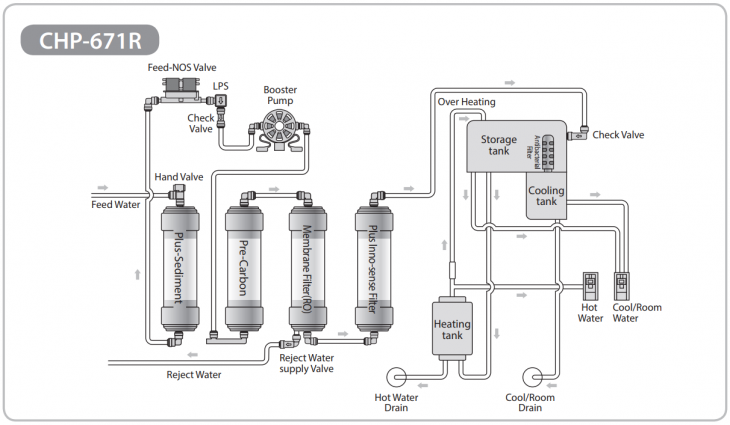 Пурифайер подключение воды Пурифайер COWAY CHP 671R