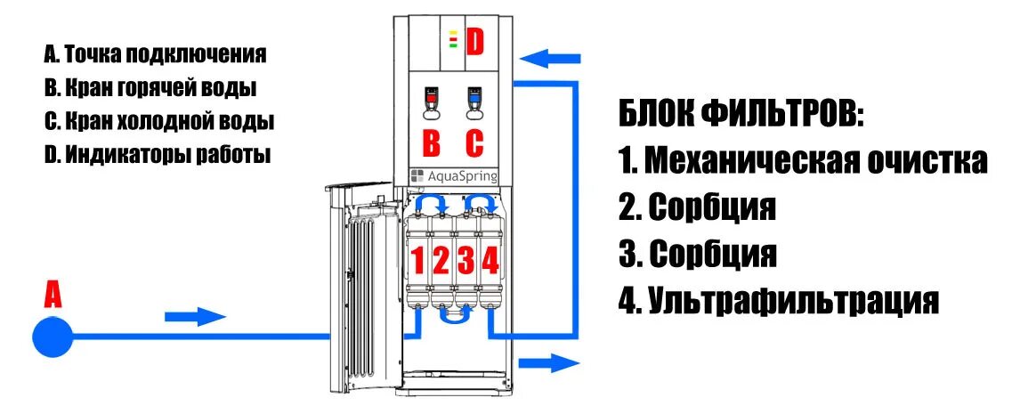 Пурифайер подключение воды Пурифайер Aquaspring PSL4U2GHE (до 30 человек) арендовать в Минске
