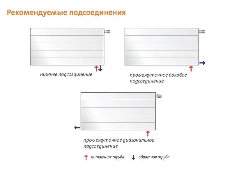 Пурмо 200 нижнее подключение Стальные радиаторы Радиатор Purmo Ramo Compact Ventil Compact (линейный) ▻ Показ