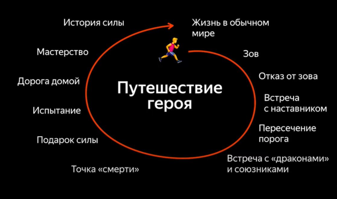 Путь героя фото Путь героя: почему юзкейсы отлично продают и как их правильно писать