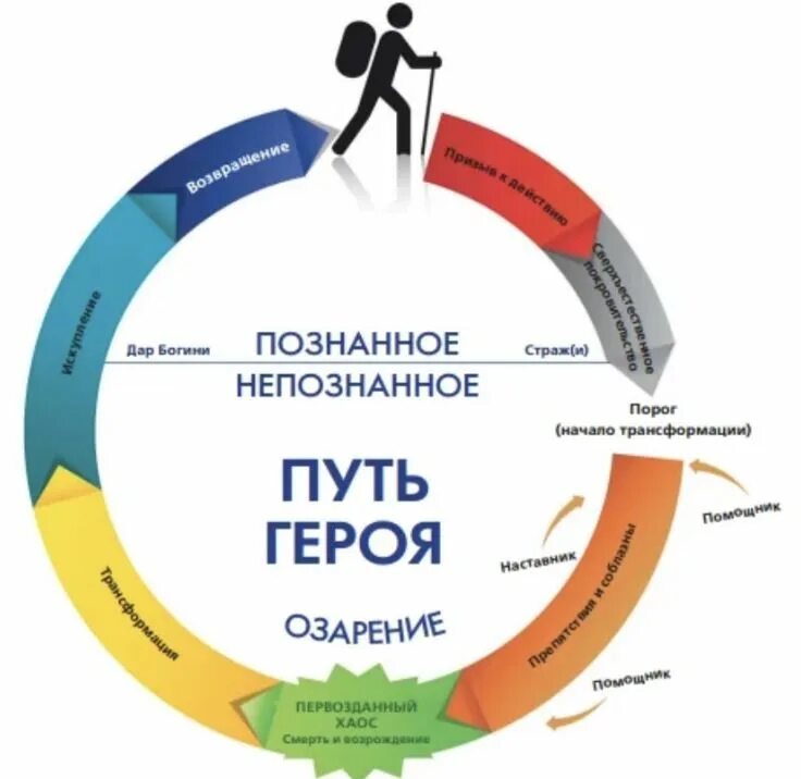 Путь героя фото Pin on Полезное Self motivation, Psychology, Human design