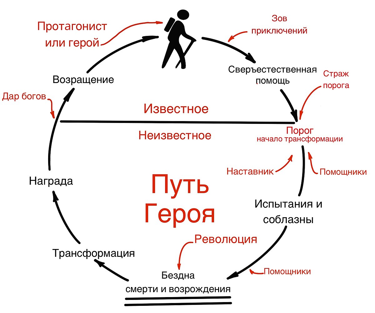 Путь героя фото Мономиф - Википедия