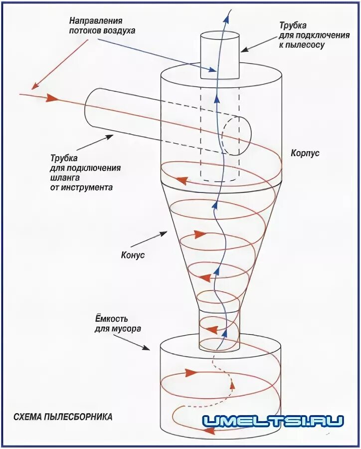 Пылесос своими руками схема Пылесборник циклон своими руками Пылесосы, Деревообработка, Столярные работы