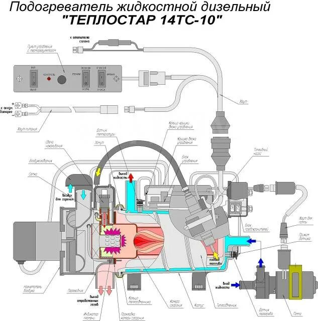 Пжд 14тс 10 схема подключения Теплостар 14ТС-10 Предпусковой подогреватель двигателя, новый, в наличии. Цена: 