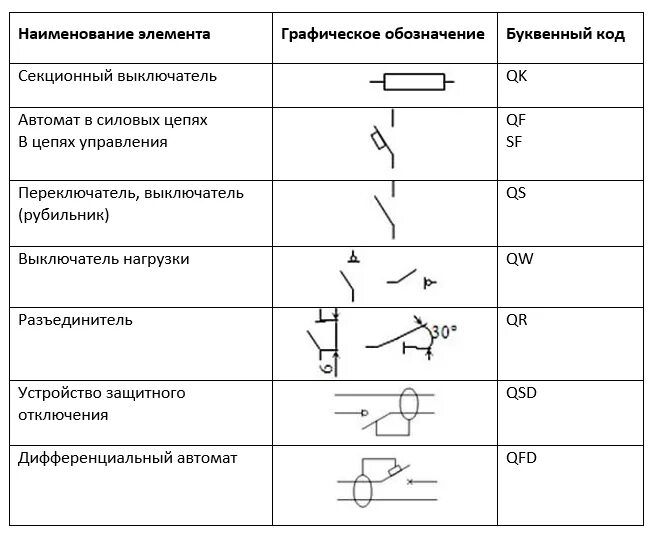 Р на электрических схемах ГОСТ Р 50345-2010 Аппаратура малогабаритная электрическая. Автоматические выключ