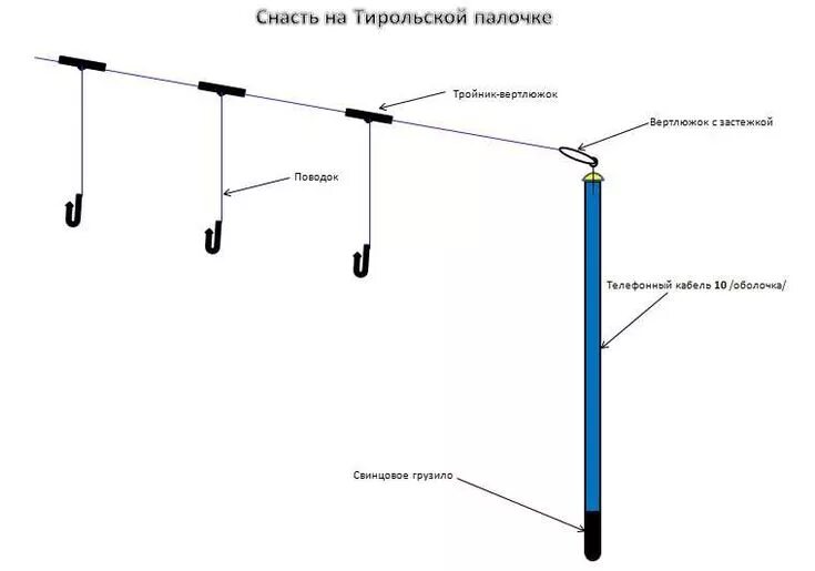 Р оснастка Плюсы тирольской палочки для ловли рыбы Рыбалка, Рыболовные снасти, Советы для р