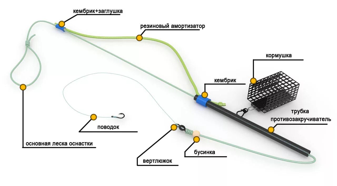 Работа с оснасткой Как собрать фидер для рыбалки для новичка