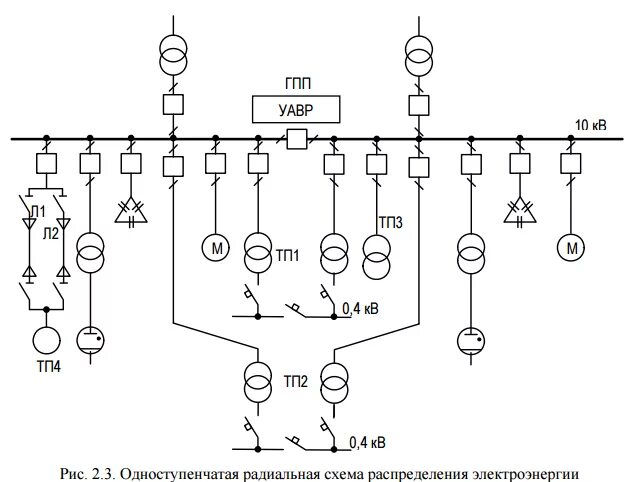 Радиальная схема электрической сети 43. Общие принципы построения схем внутризаводского распределения электроэнергии
