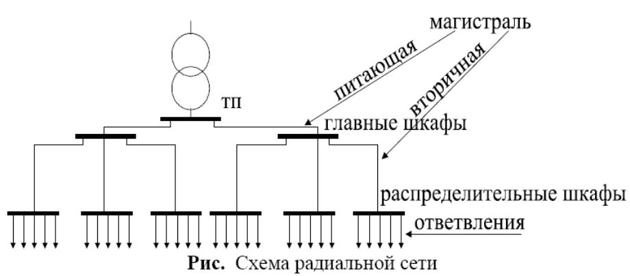 Радиальные схемы питающих сетей применяются 13.Определение расчетной нагрузки методом упорядоченных диаграмм