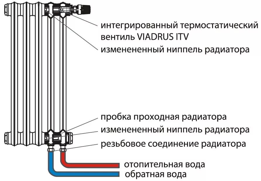 Радиатор центральное нижнее подключение