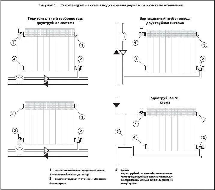 Радиатор отопления схема подключения как правильно Установка радиаторов отопления своими руками в квартире пошагово