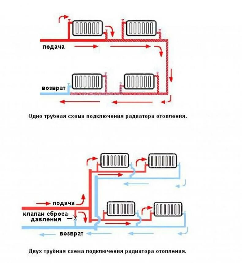 Радиатор подключение нижнее однотрубное Способы подключения радиаторов отопления в частном